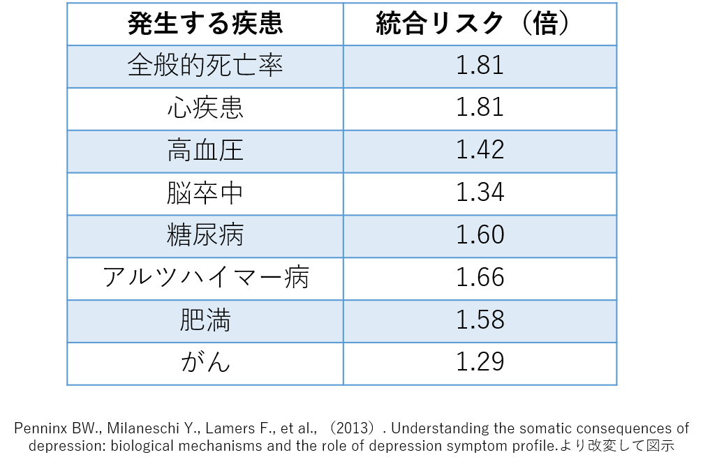 うつ病　他の病気